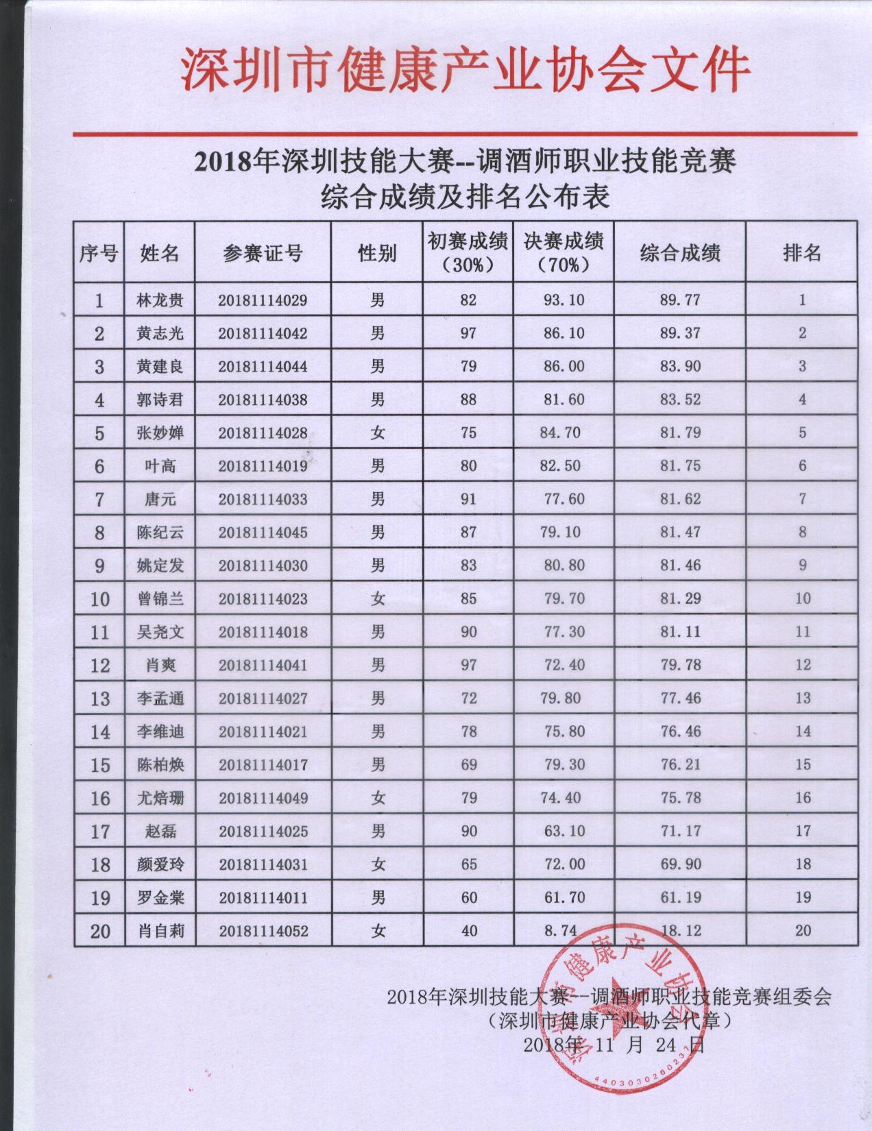 2018深圳调酒师决赛成绩名单